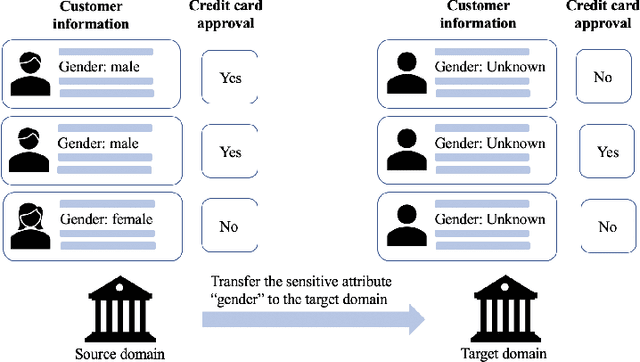 Figure 1 for Joint Adversarial Learning for Cross-domain Fair Classification