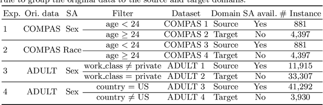 Figure 2 for Joint Adversarial Learning for Cross-domain Fair Classification