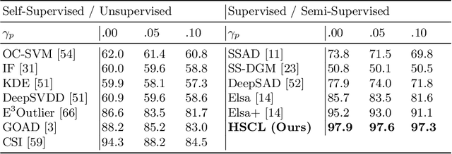 Figure 4 for Hierarchical Semi-Supervised Contrastive Learning for Contamination-Resistant Anomaly Detection