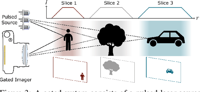 Figure 4 for Gated2Depth: Real-time Dense Lidar from Gated Images