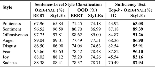 Figure 2 for StyLEx: Explaining Styles with Lexicon-Based Human Perception