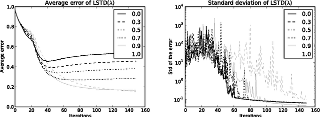 Figure 1 for Rate of Convergence and Error Bounds for LSTD