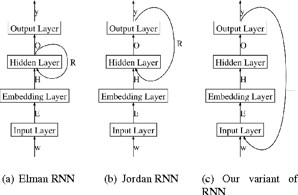 Figure 1 for Improving Recurrent Neural Networks For Sequence Labelling