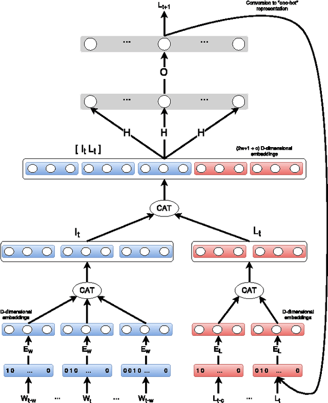 Figure 3 for Improving Recurrent Neural Networks For Sequence Labelling