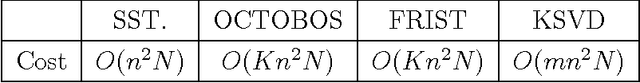 Figure 1 for FRIST - Flipping and Rotation Invariant Sparsifying Transform Learning and Applications