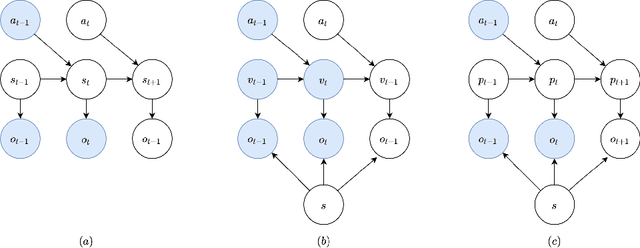 Figure 1 for Disentangling Shape and Pose for Object-Centric Deep Active Inference Models