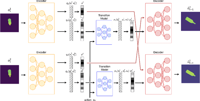 Figure 2 for Disentangling Shape and Pose for Object-Centric Deep Active Inference Models