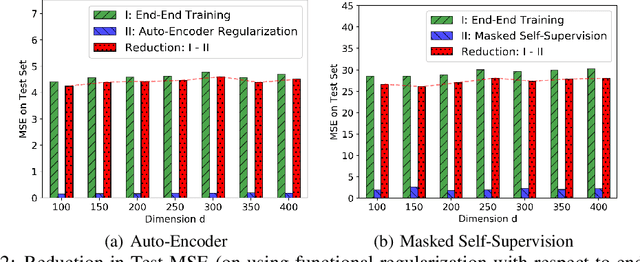 Figure 3 for Functional Regularization for Representation Learning: A Unified Theoretical Perspective
