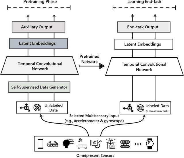 Figure 1 for Sense and Learn: Self-Supervision for Omnipresent Sensors