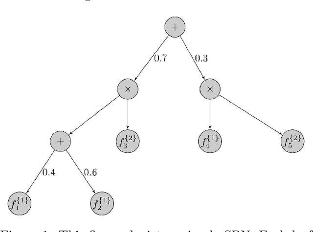 Figure 1 for On the Sample Complexity of Learning Sum-Product Networks