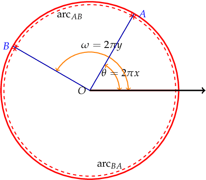 Figure 2 for MöbiusE: Knowledge Graph Embedding on Möbius Ring
