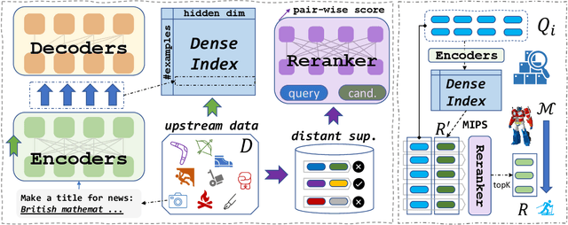 Figure 3 for Unsupervised Cross-Task Generalization via Retrieval Augmentation