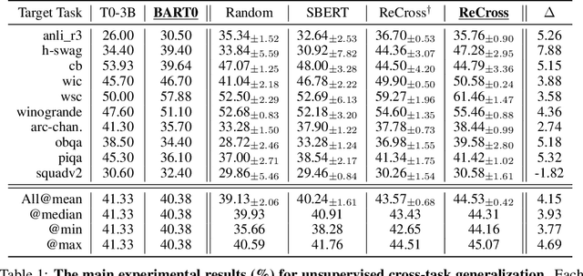 Figure 2 for Unsupervised Cross-Task Generalization via Retrieval Augmentation