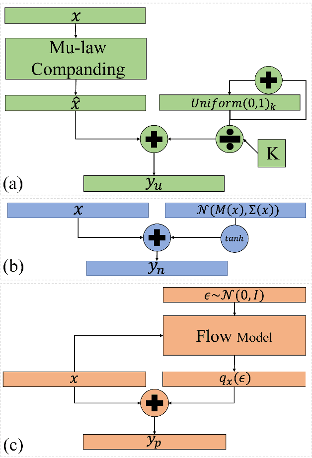 Figure 1 for Audio Dequantization for High Fidelity Audio Generation in Flow-based Neural Vocoder