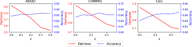 Figure 1 for Achieving Model Fairness in Vertical Federated Learning