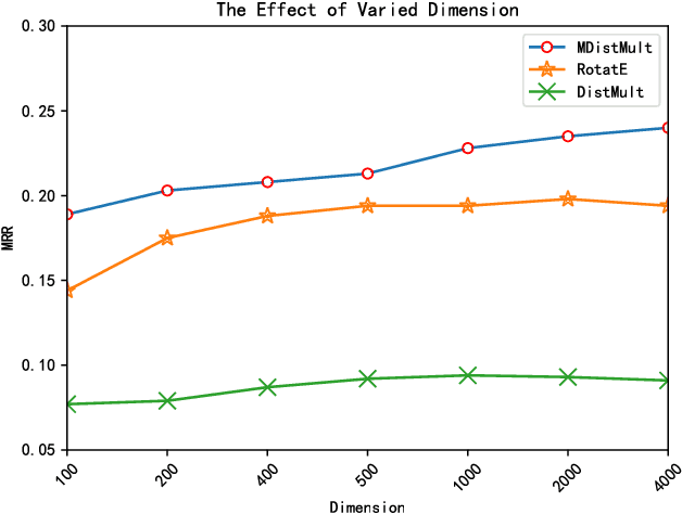 Figure 3 for MDistMult: A Multiple Scoring Functions Model for Link Prediction on Antiviral Drugs Knowledge Graph