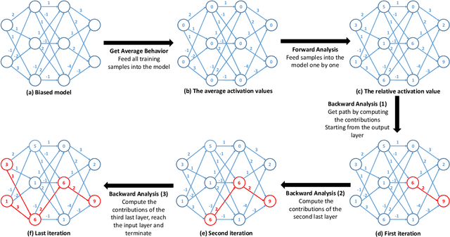 Figure 3 for FairNeuron: Improving Deep Neural Network Fairness with Adversary Games on Selective Neurons