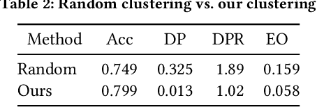 Figure 4 for FairNeuron: Improving Deep Neural Network Fairness with Adversary Games on Selective Neurons