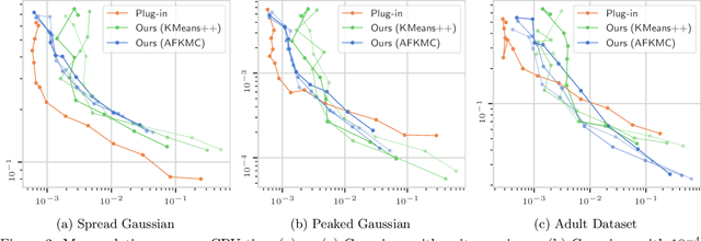 Figure 3 for Improving Approximate Optimal Transport Distances using Quantization