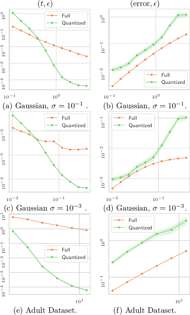 Figure 4 for Improving Approximate Optimal Transport Distances using Quantization