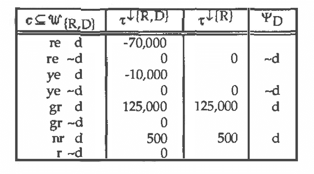 Figure 3 for A Decision Calculus for Belief Functions in Valuation-Based Systems