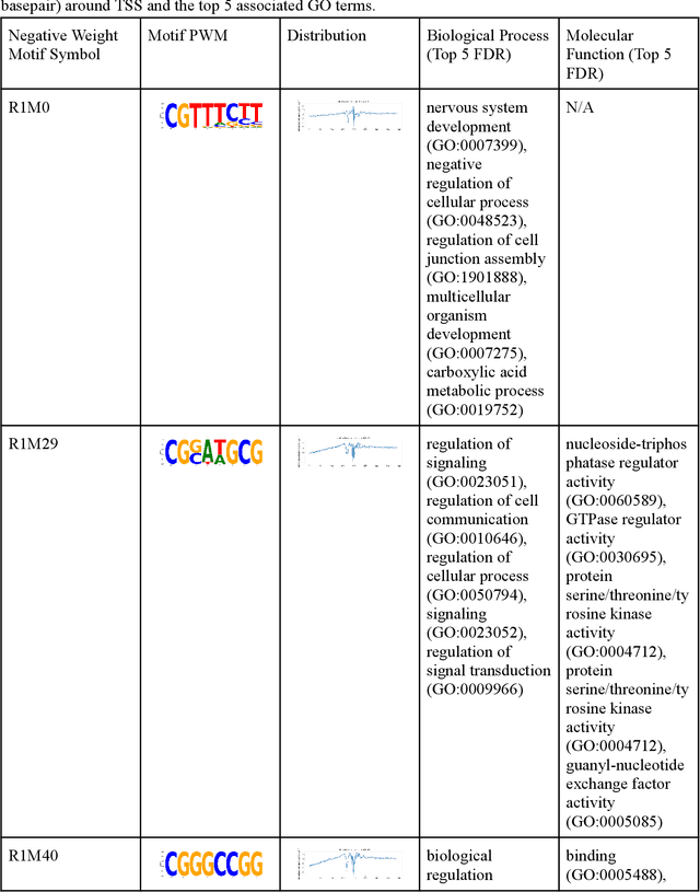 Figure 2 for Neural network facilitated ab initio derivation of linear formula: A case study on formulating the relationship between DNA motifs and gene expression