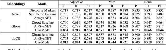 Figure 3 for Antonym-Synonym Classification Based on New Sub-space Embeddings