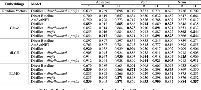 Figure 4 for Antonym-Synonym Classification Based on New Sub-space Embeddings