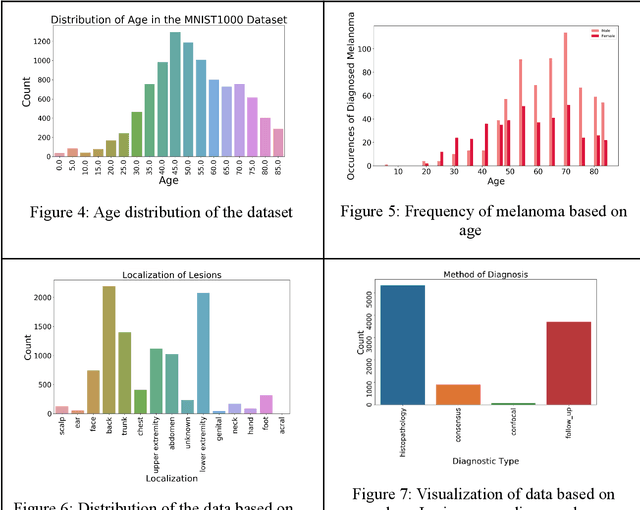 Figure 3 for Comparison of Deep Learning and Machine Learning Models and Frameworks for Skin Lesion Classification