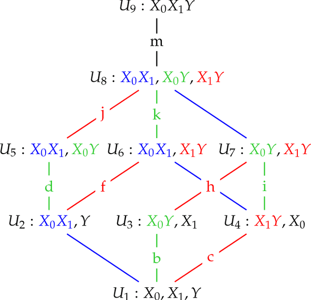 Figure 1 for Exact partial information decompositions for Gaussian systems based on dependency constraints