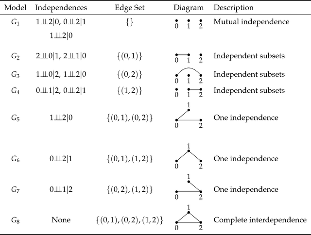 Figure 2 for Exact partial information decompositions for Gaussian systems based on dependency constraints