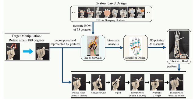 Figure 1 for Towards Complex and Continuous Manipulation: A Gesture Based Anthropomorphic Robotic Hand Design