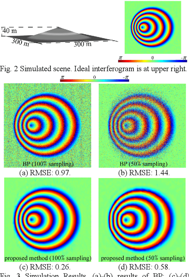 Figure 2 for Two Dimensional Sparse-Regularization-Based InSAR Imaging with Back-Projection Embedding