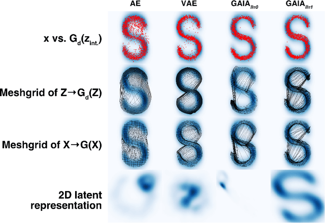 Figure 3 for Generative adversarial interpolative autoencoding: adversarial training on latent space interpolations encourage convex latent distributions