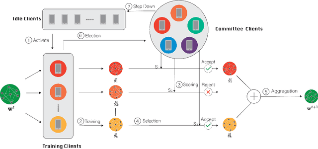 Figure 2 for A Decentralized Federated Learning Framework via Committee Mechanism with Convergence Guarantee