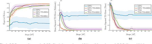 Figure 2 for TD-Regularized Actor-Critic Methods