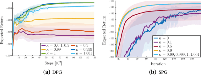 Figure 4 for TD-Regularized Actor-Critic Methods