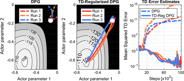 Figure 1 for TD-Regularized Actor-Critic Methods