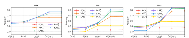 Figure 2 for Synergy and Symmetry in Deep Learning: Interactions between the Data, Model, and Inference Algorithm