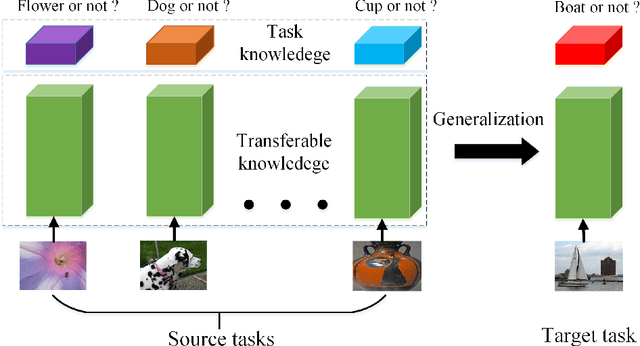 Figure 1 for A Unified Framework with Meta-dropout for Few-shot Learning