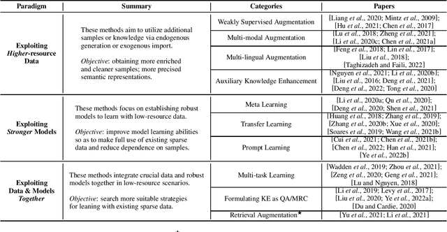 Figure 1 for Knowledge Extraction in Low-Resource Scenarios: Survey and Perspective