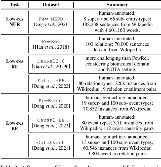 Figure 2 for Knowledge Extraction in Low-Resource Scenarios: Survey and Perspective