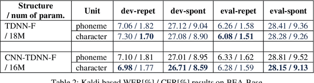 Figure 3 for BEA-Base: A Benchmark for ASR of Spontaneous Hungarian