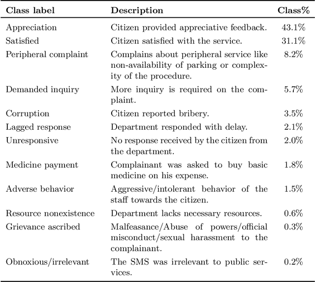 Figure 1 for A Multi-cascaded Deep Model for Bilingual SMS Classification