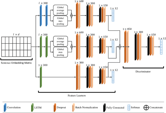 Figure 2 for A Multi-cascaded Deep Model for Bilingual SMS Classification