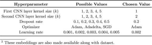 Figure 3 for A Multi-cascaded Deep Model for Bilingual SMS Classification