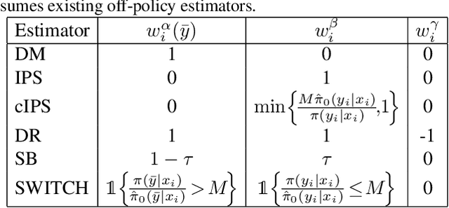 Figure 1 for CAB: Continuous Adaptive Blending Estimator for Policy Evaluation and Learning