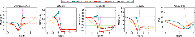 Figure 3 for CAB: Continuous Adaptive Blending Estimator for Policy Evaluation and Learning