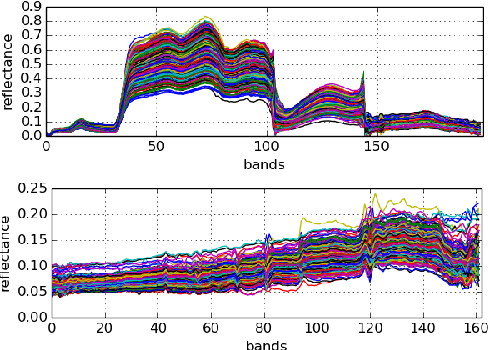 Figure 1 for Improved Deep Spectral Convolution Network For Hyperspectral Unmixing With Multinomial Mixture Kernel and Endmember Uncertainty