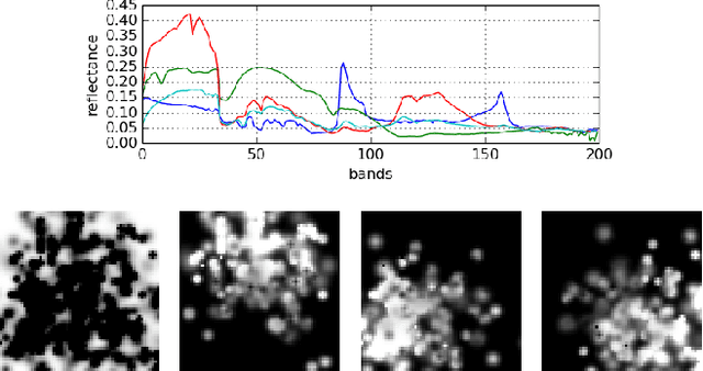 Figure 4 for Improved Deep Spectral Convolution Network For Hyperspectral Unmixing With Multinomial Mixture Kernel and Endmember Uncertainty